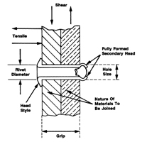 Blind Rivet Open End - 1000 pack, Dome Head, 3/32" Dia. x 0.240" L, Aluminum Mandrel Par Equipment